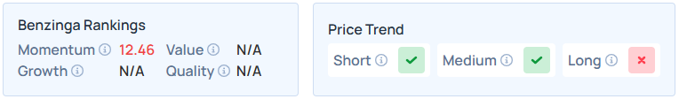Benzinga's Edge Stock Rankings for SNOW.