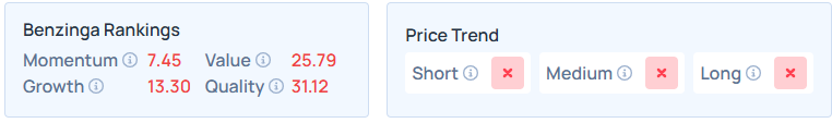 Benzinga's Edge Stock Rankings for CRM.
