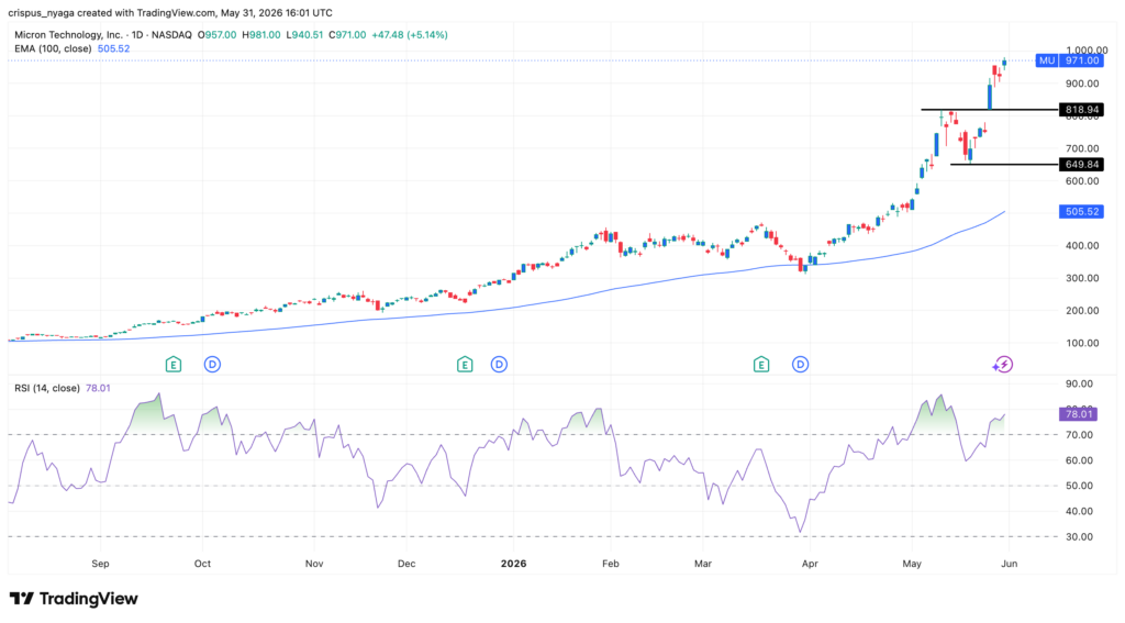 Micron stock