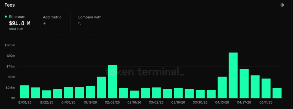 Ethereum fees have dropped