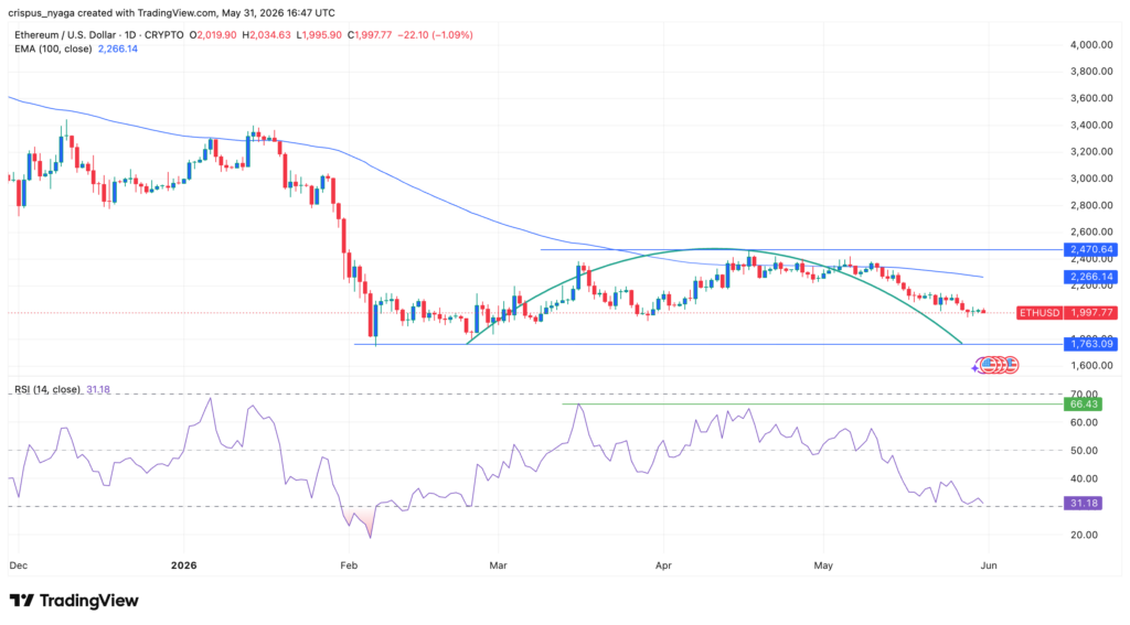 Ethereum price