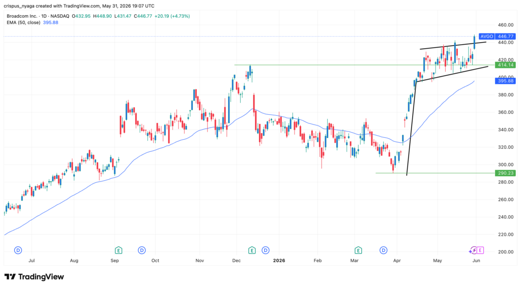 Broadcom stock