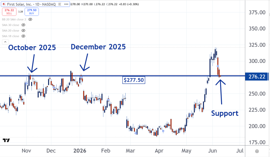 First Solar Technical Analysis