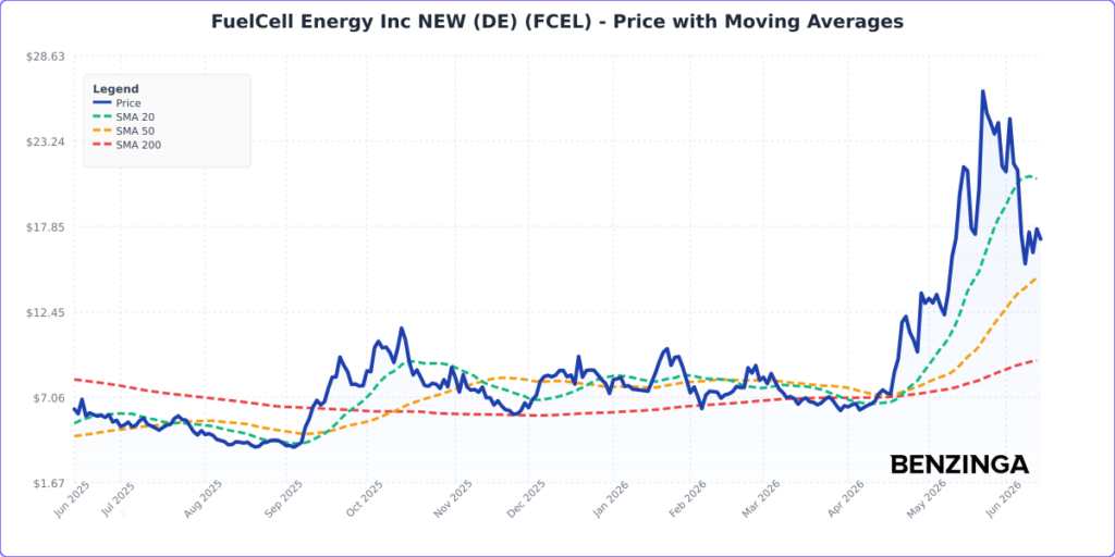 Price with Moving Averages Chart for FCEL - Generated 2026-06-12T15:50:15.897Z