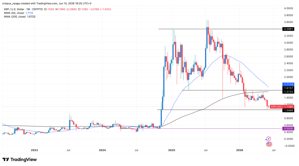 XRP price