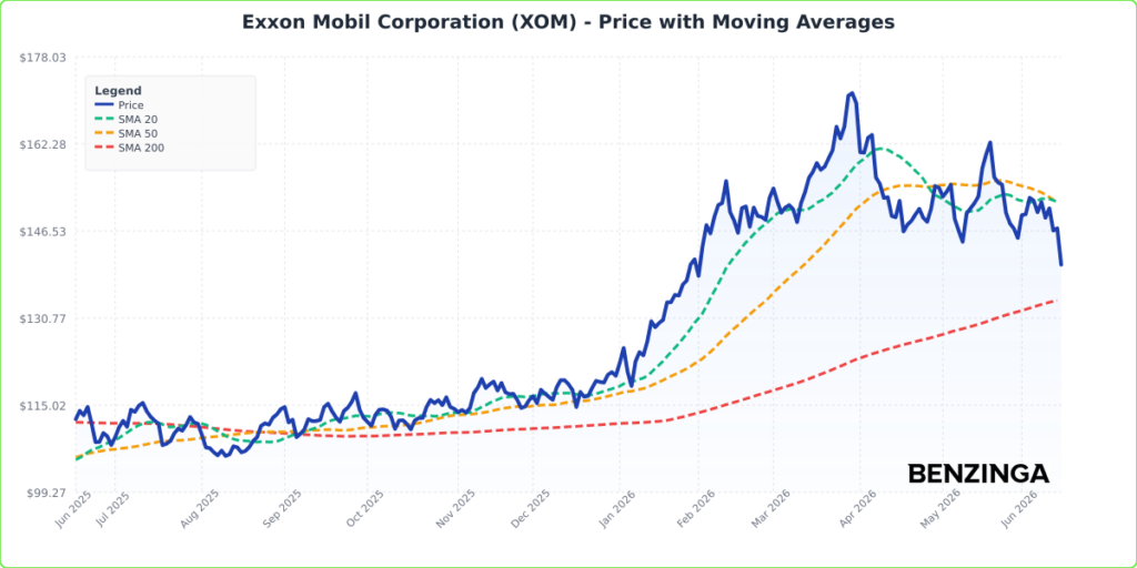 Price with Moving Averages Chart for XOM - Generated 2026-06-15T14:22:52.068Z