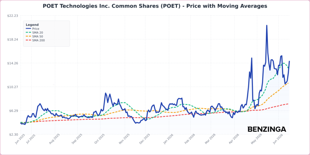 Price with Moving Averages Chart for POET - Generated 2026-06-15T17:48:14.577Z