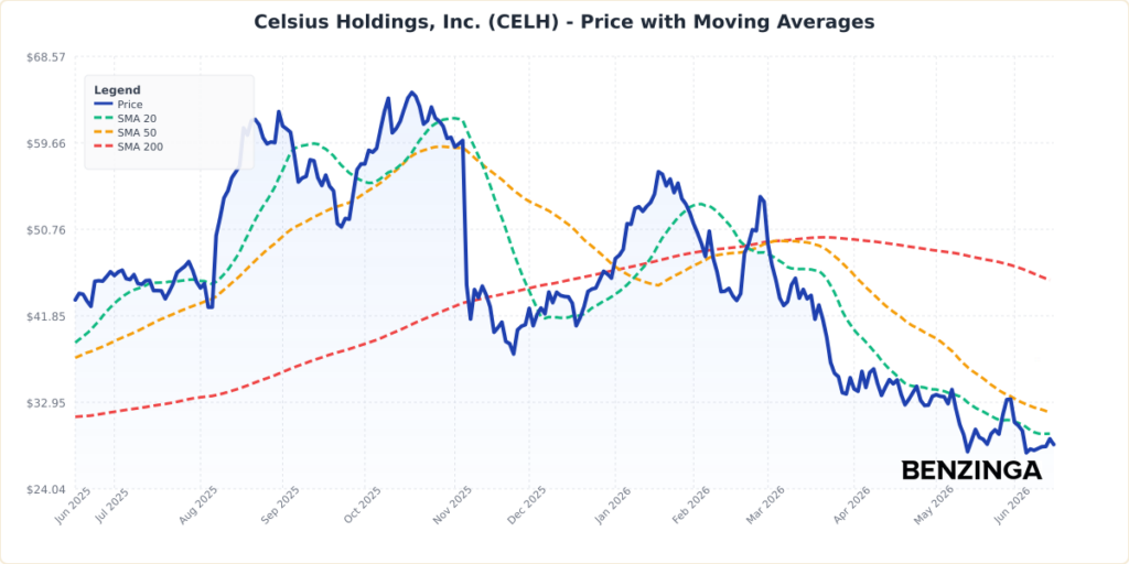 Price with Moving Averages Chart for CELH - Generated 2026-06-15T18:48:40.902Z