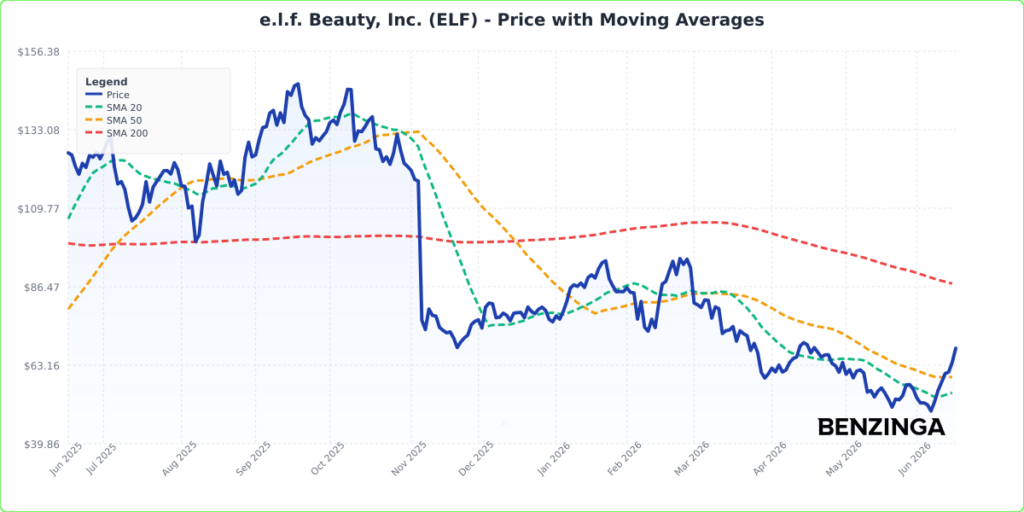 Price with Moving Averages Chart for ELF - Generated 2026-06-16T17:08:44.294Z
