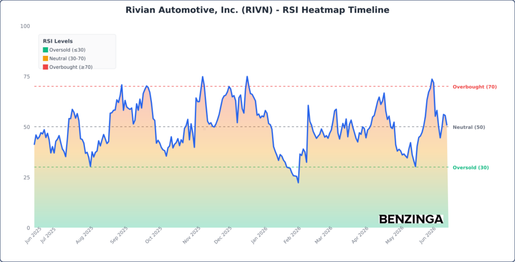 Price with Moving Averages Chart for RIVN - Generated 2026-06-17T13:39:35.454Z