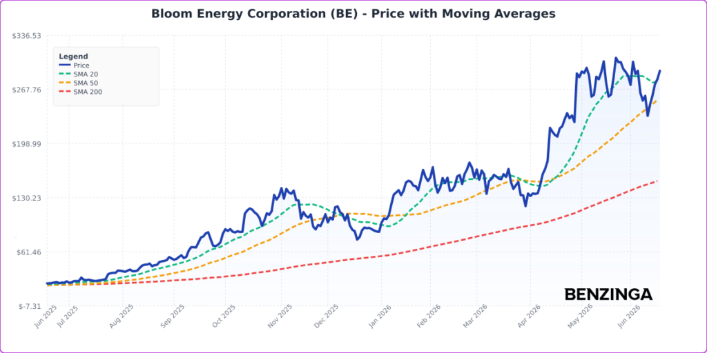 Price with Moving Averages Chart for BE - Generated 2026-06-17T15:07:22.221Z