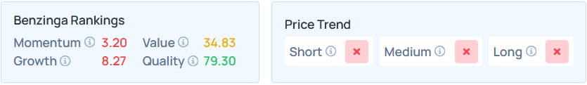 Benzinga's Edge Stock Rankings for ADBE.