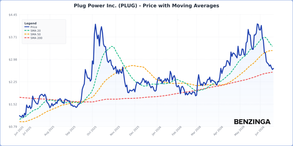 Price with Moving Averages Chart for PLUG - Generated 2026-06-18T14:26:50.014Z