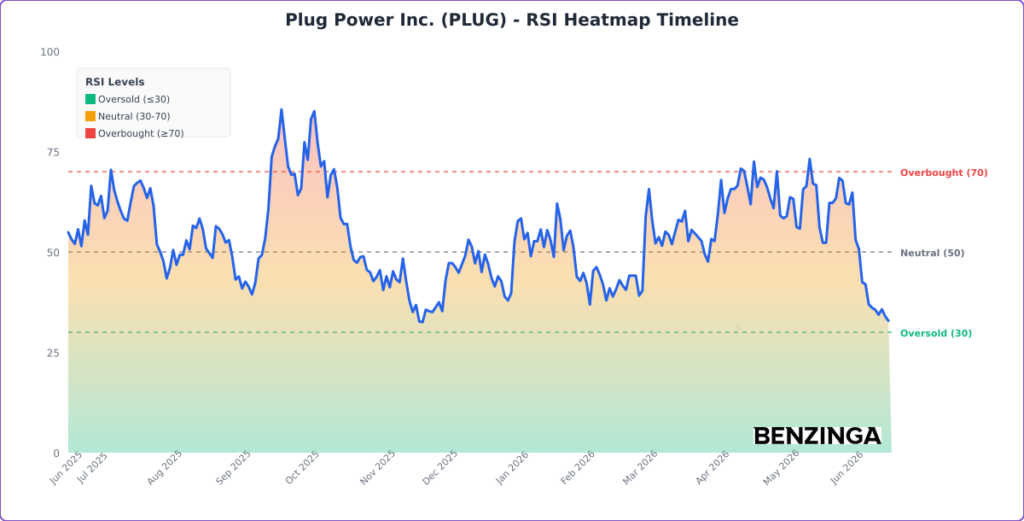 RSI Heatmap Timeline Chart for PLUG - Generated 2026-06-18T14:26:51.549Z