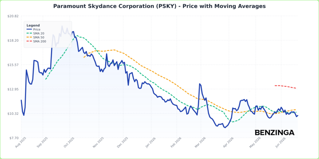 Price with Moving Averages Chart for PSKY - Generated 2026-06-18T18:29:05.060Z