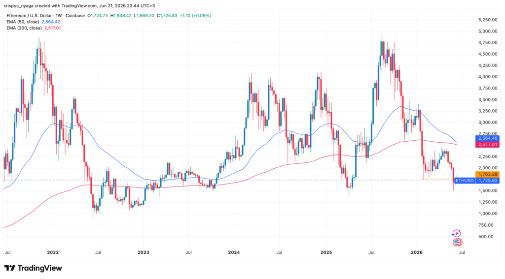 Ethereum price