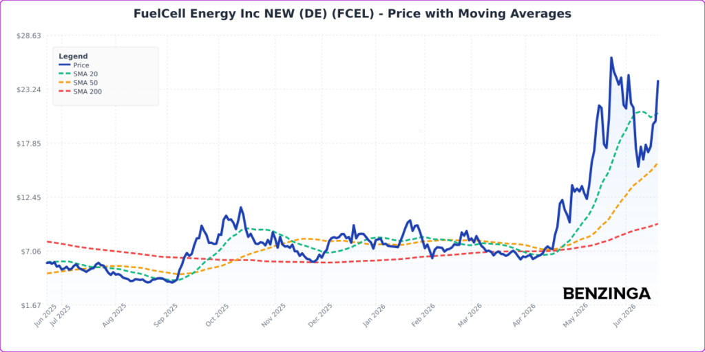 Price with Moving Averages Chart for FCEL - Generated 2026-06-22T12:56:41.097Z