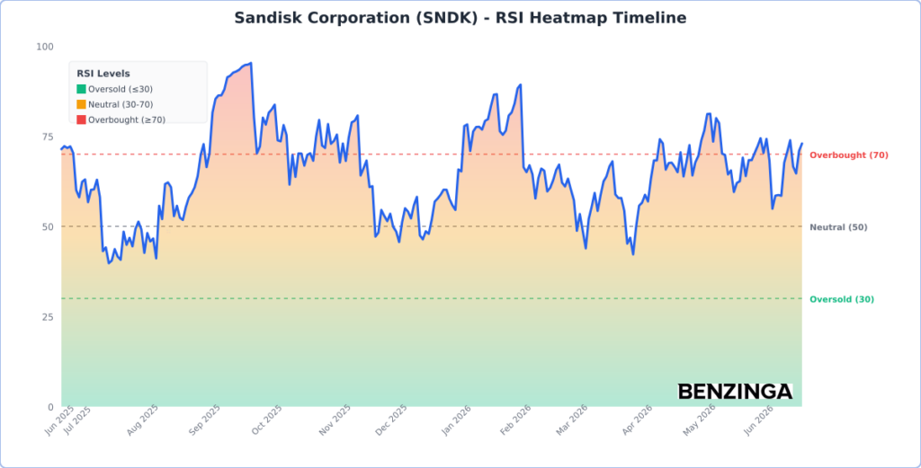 RSI Heatmap Timeline Chart for SNDK - Generated 2026-06-23T12:47:34.967Z