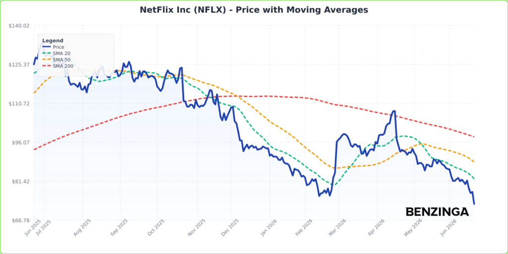 Price with Moving Averages Chart for NFLX - Generated 2026-06-23T13:08:40.286Z