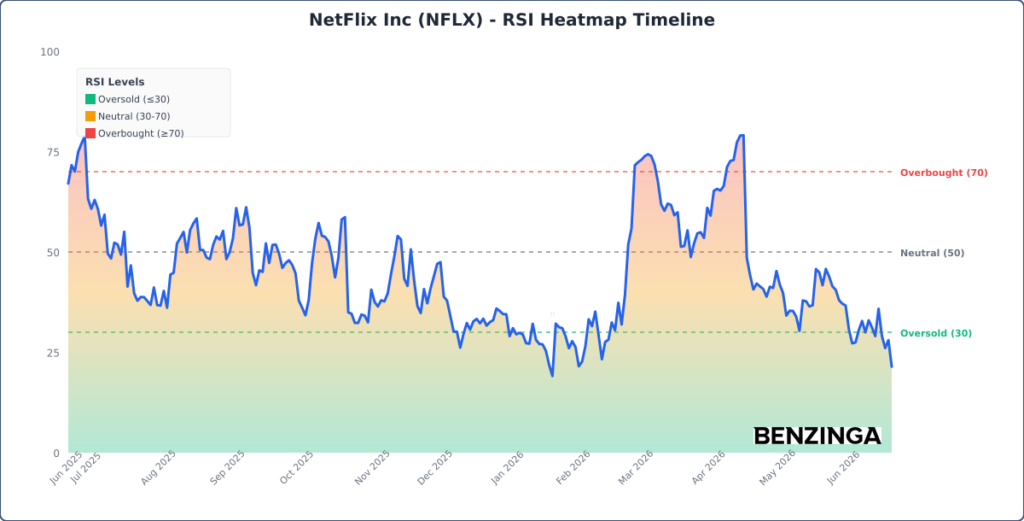 RSI Heatmap Timeline Chart for NFLX - Generated 2026-06-23T13:08:41.449Z