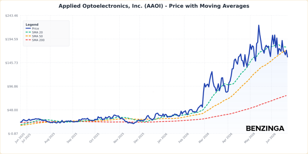 Price with Moving Averages Chart for AAOI - Generated 2026-06-23T13:55:13.866Z