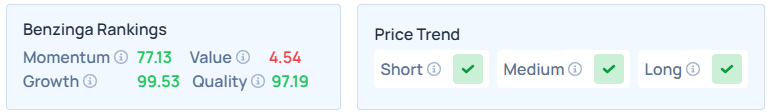 Benzinga's Edge Stock Rankings for LLY.