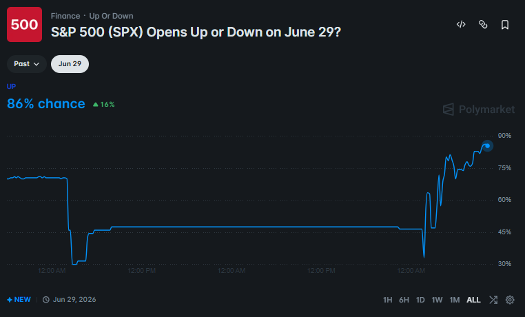 June 29 Polymarket Odds.