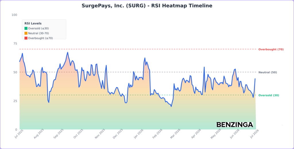 RSI Heatmap Timeline Chart for SURG - Generated 2026-07-02T19:41:05.550Z