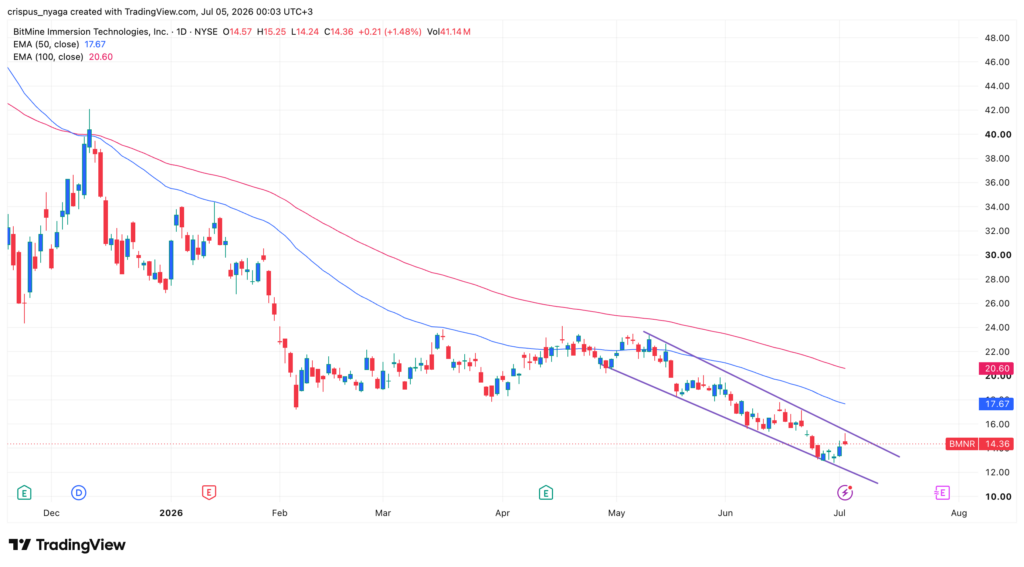 BMNR stock