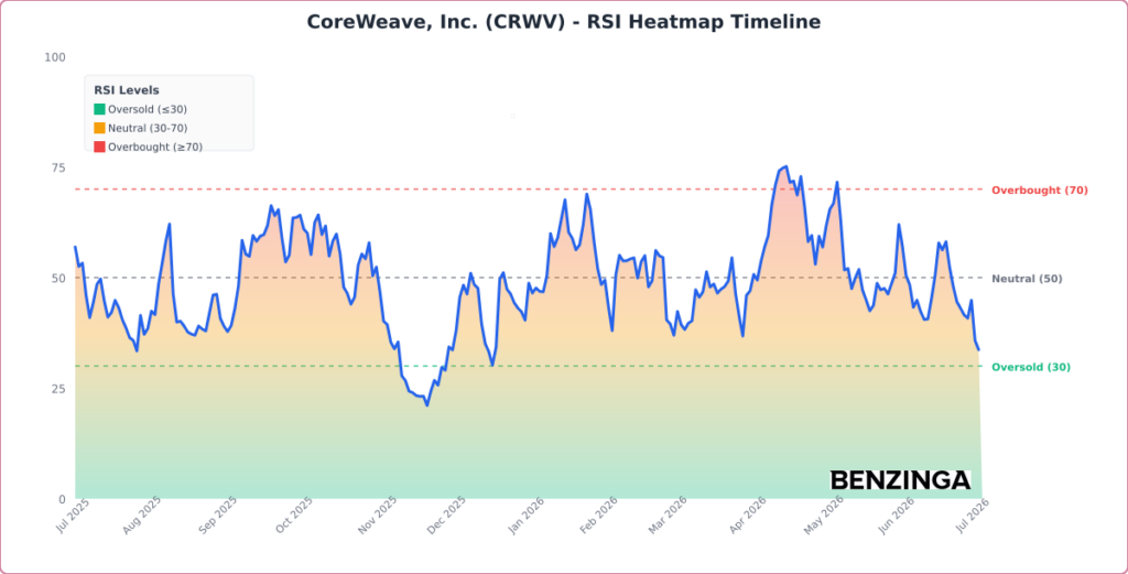 RSI Heatmap Timeline Chart for CRWV - Generated 2026-07-06T14:58:26.653Z