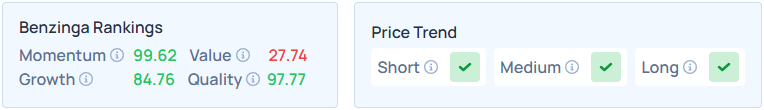 Benzinga's Edge Stock Rankings for MU.
