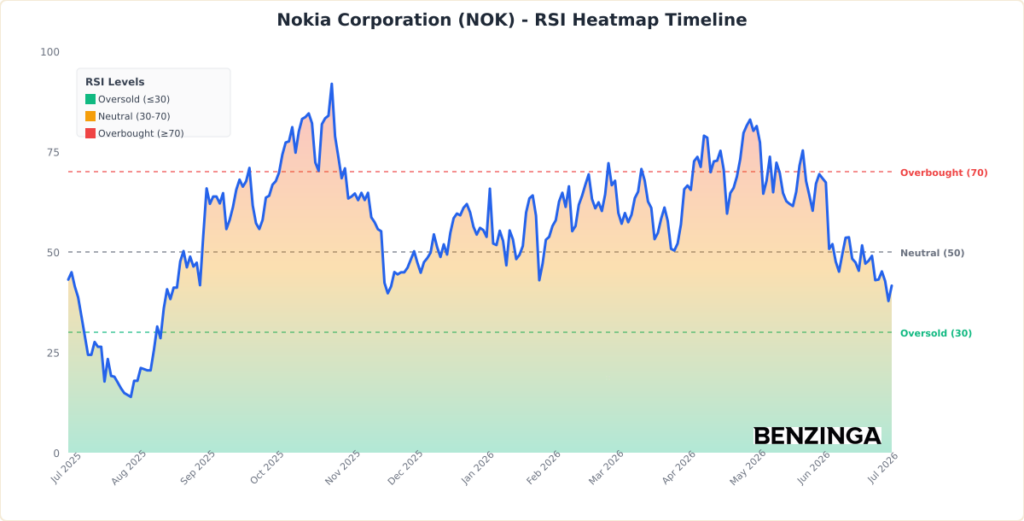 RSI Heatmap Timeline Chart for NOK - Generated 2026-07-07T12:39:13.488Z