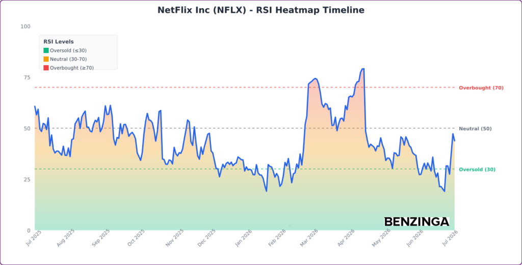 RSI Heatmap Timeline Chart for NFLX - Generated 2026-07-07T13:13:59.481Z