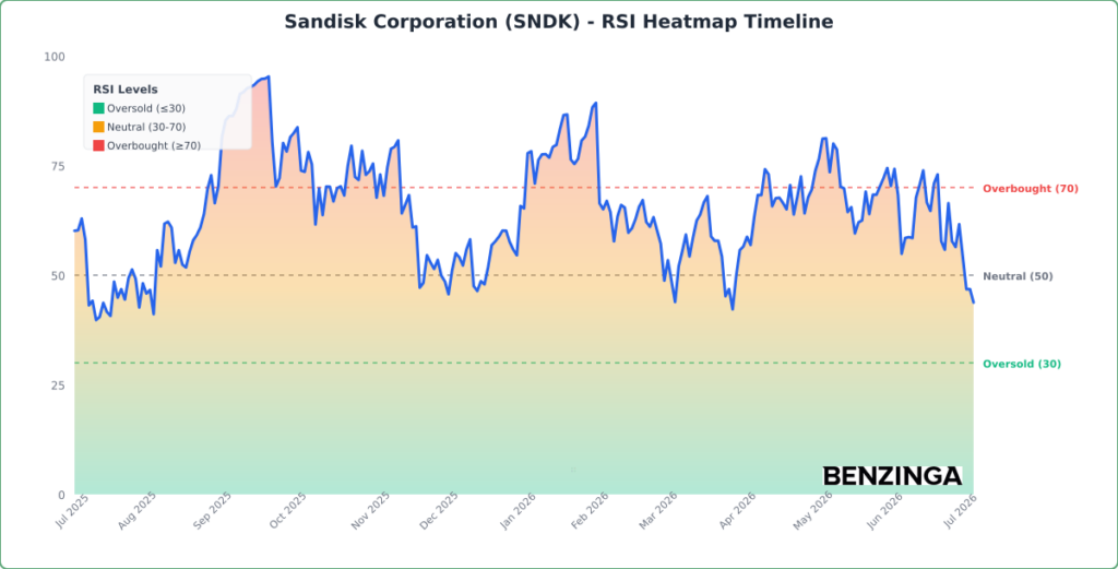 RSI Heatmap Timeline Chart for SNDK - Generated 2026-07-08T12:55:21.590Z