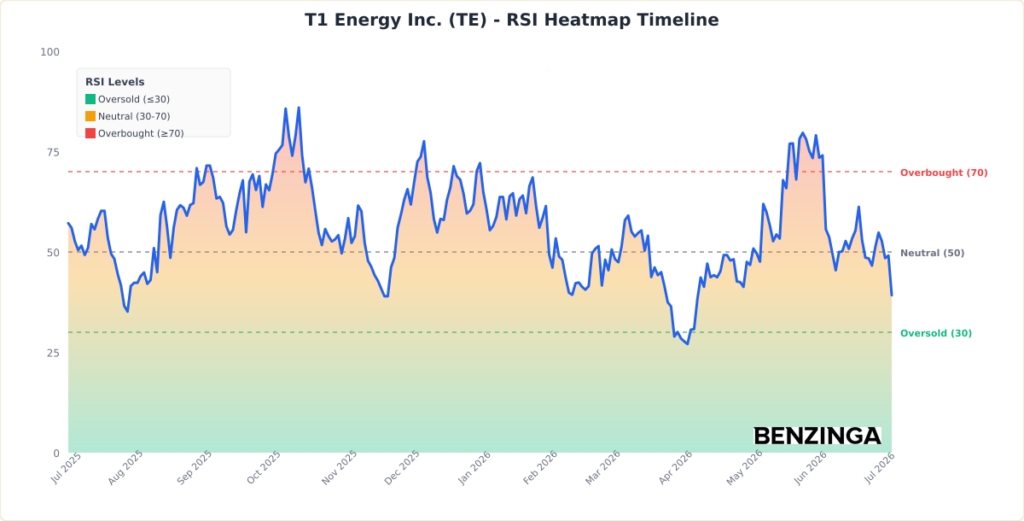 RSI Heatmap Timeline Chart for TE - Generated 2026-07-08T13:25:47.735Z