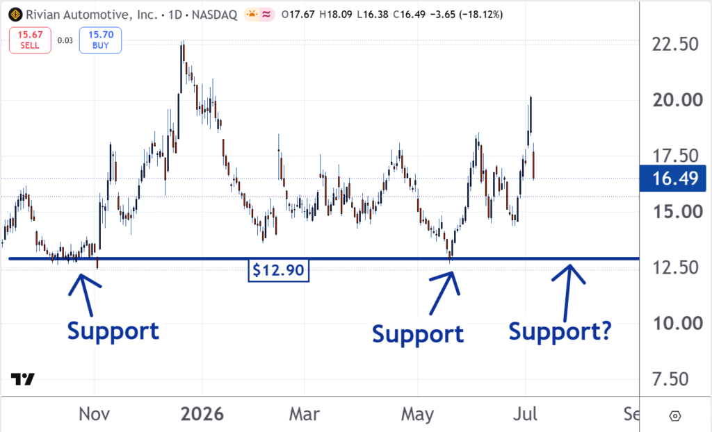 Rivian Technical analysis