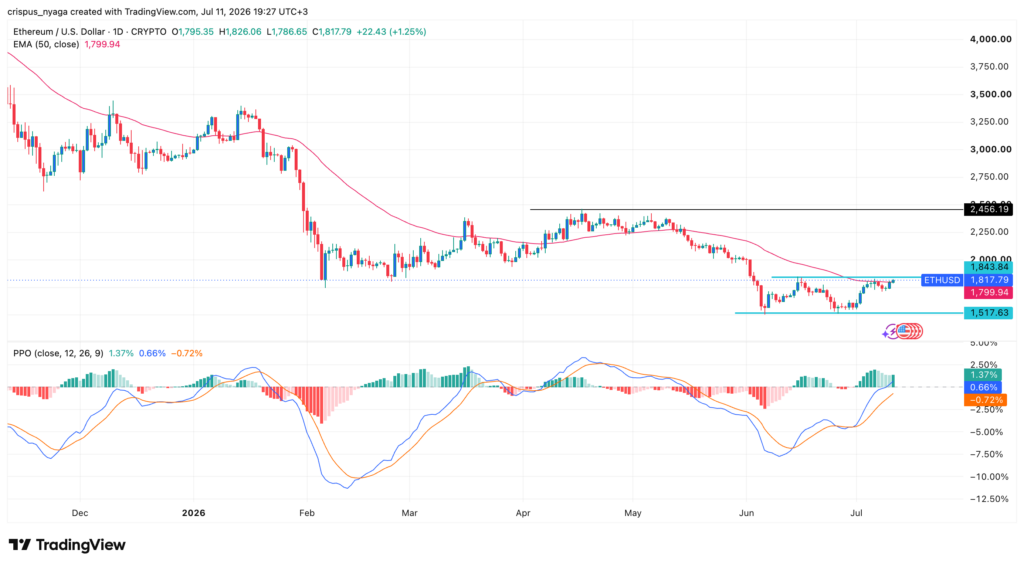 Ethereum price