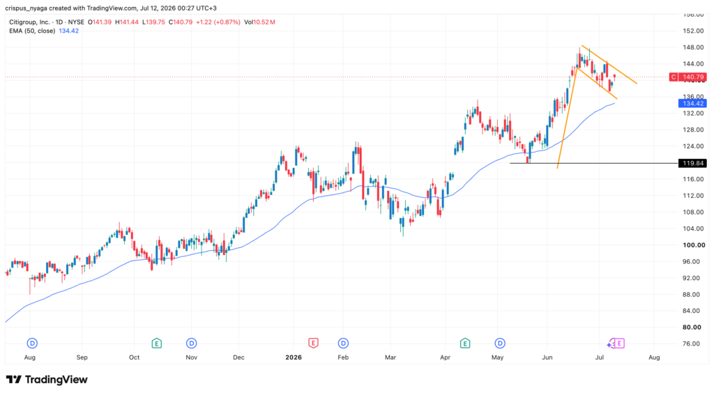 Citigroup stock