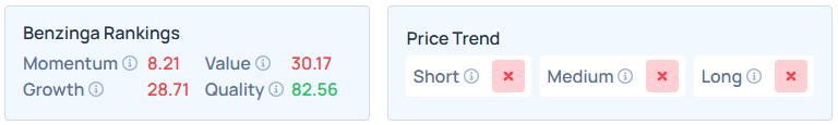 Benzinga's Edge Stock Rankings for IBM.