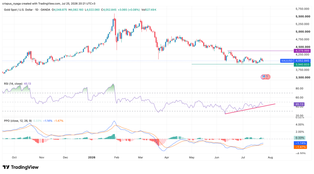 Gold price