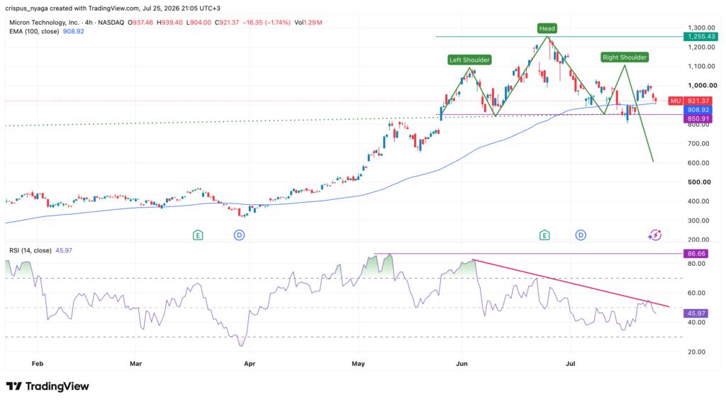 Micron stock