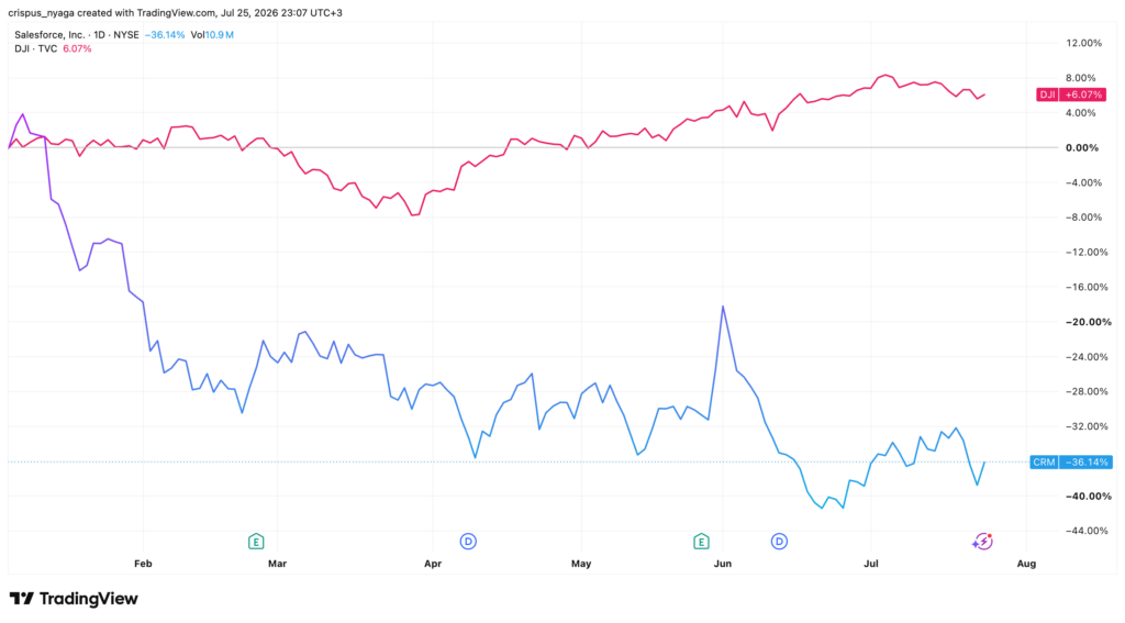 Salesforce stock