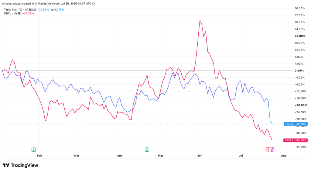 Oracle and Tesla stock
