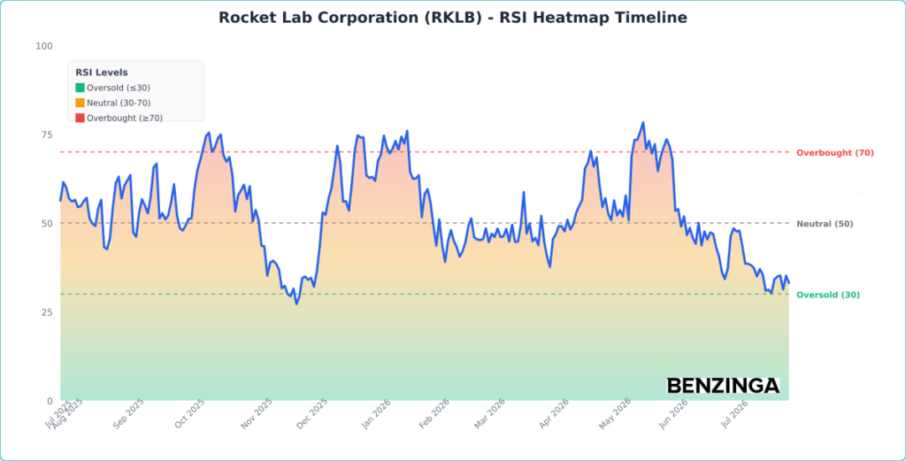 RSI Heatmap Timeline Chart for RKLB - Generated 2026-07-29T13:00:34.800Z