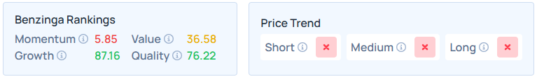 Benzinga's Edge Stock Rankings for COIN.