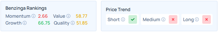 Benzinga's Edge Stock Rankings for DOCS.