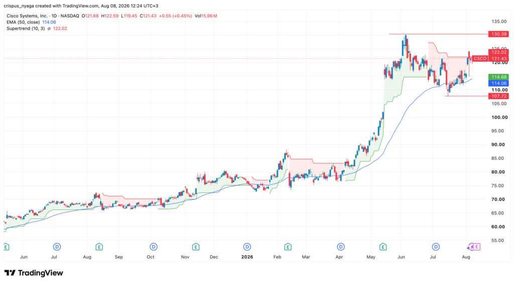 Cisco stock