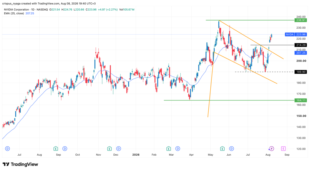 nvidia stock
