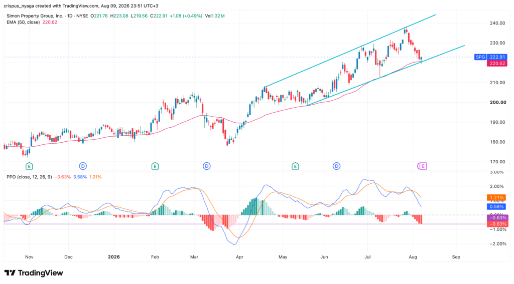Simon Property Group