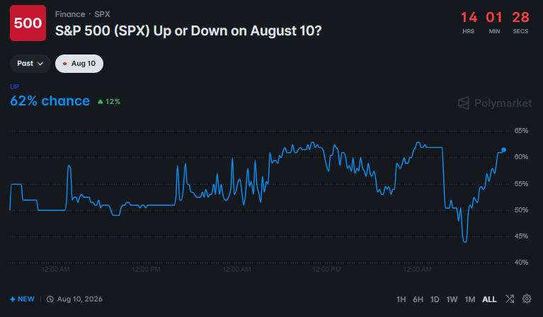 August 10 Polymarket odds for S&P 500.